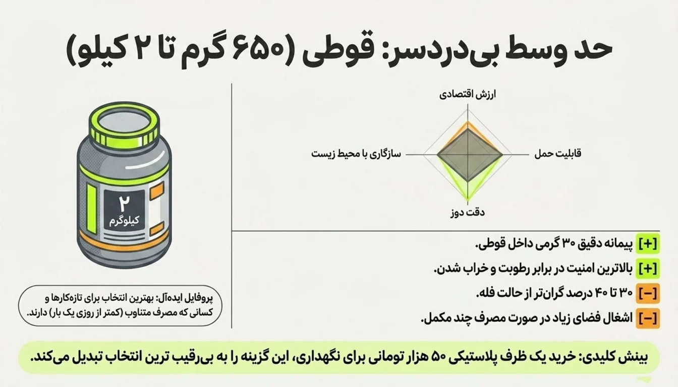 مزایا و معایب خرید وی پگاه به صورت قوطی (۶۵۰ گرمی، ۱۸۰۰ گرمی)