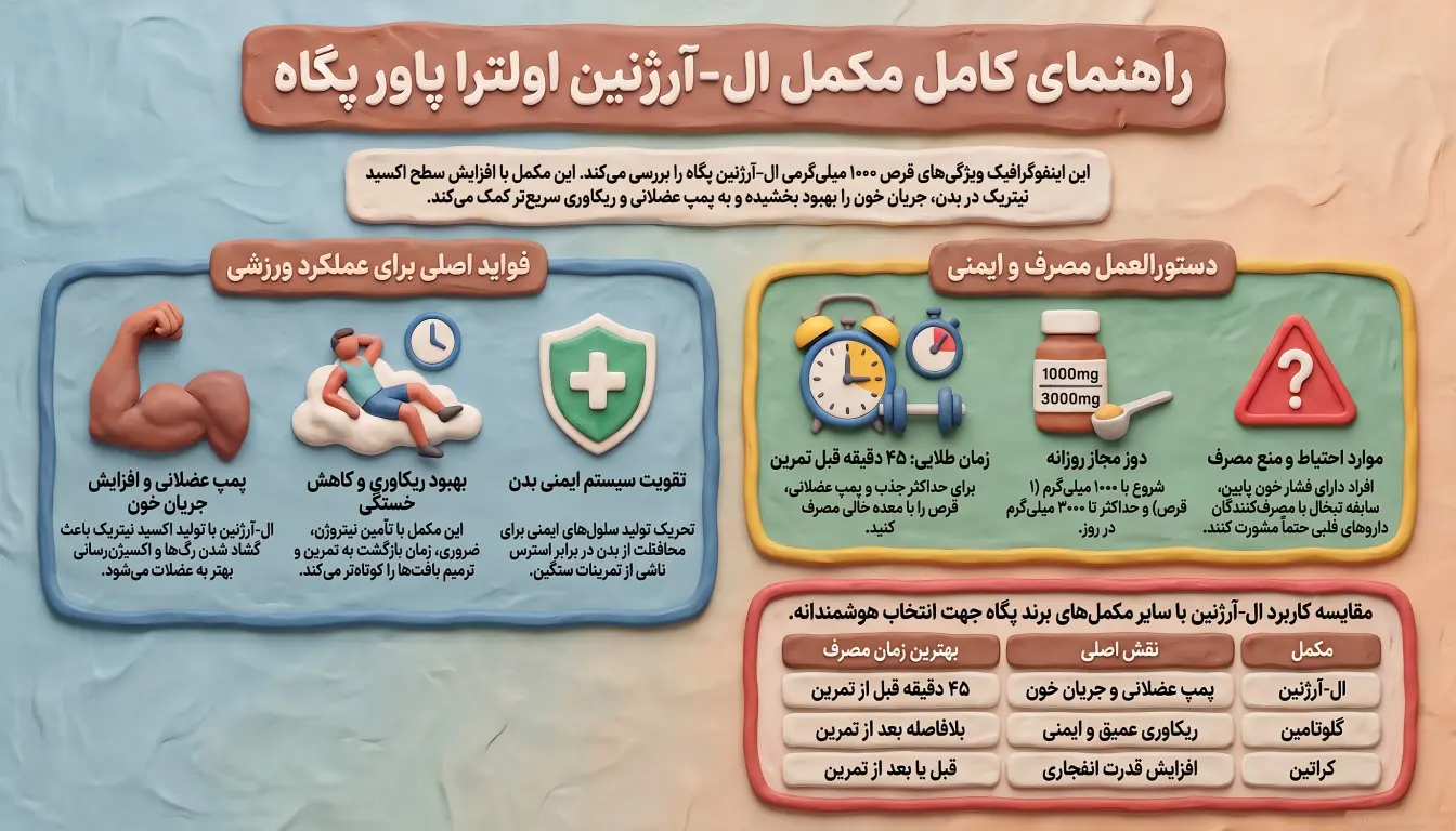 مزایا و فواید قرص ال آرژنین پگاه برای بدنسازی-قرص ال آرژنین اولترا پاور پگاه-ال آرژنین پگاه-پارسی بادی