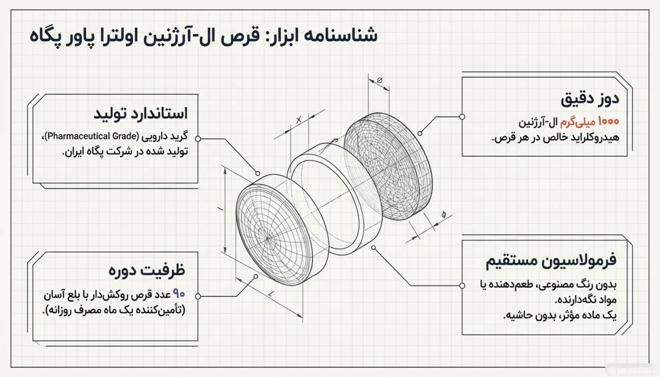 ترکیبات قرص ال آرژنین پگاه-قرص ال آرژنین پگاه-معرفی قرص ال آرژنین پگاه- کپسول ال آرژنین پگاه-پارسی بادی