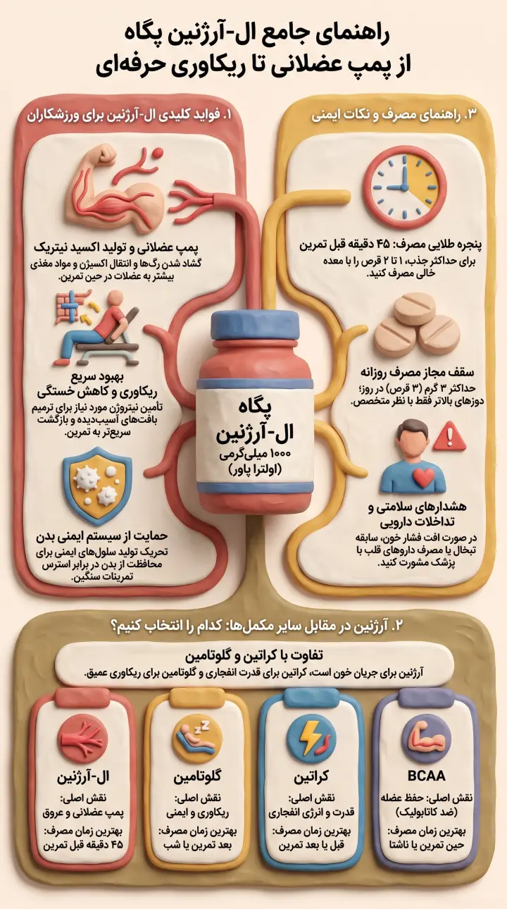 قرص ال آرژنین پگاه-کپسول ال آرژنین اولترا پاور پگاه-ال آرژنین پگاه-پارسی بادی