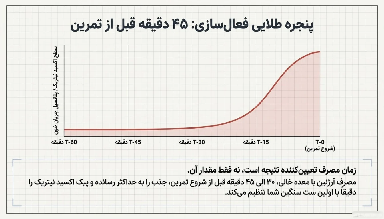 نحوه مصرف قرص آرژنین پگاه: دوز و زمانبندی-زمان مصرف ال آرژنین پگاه-پارسی بادی