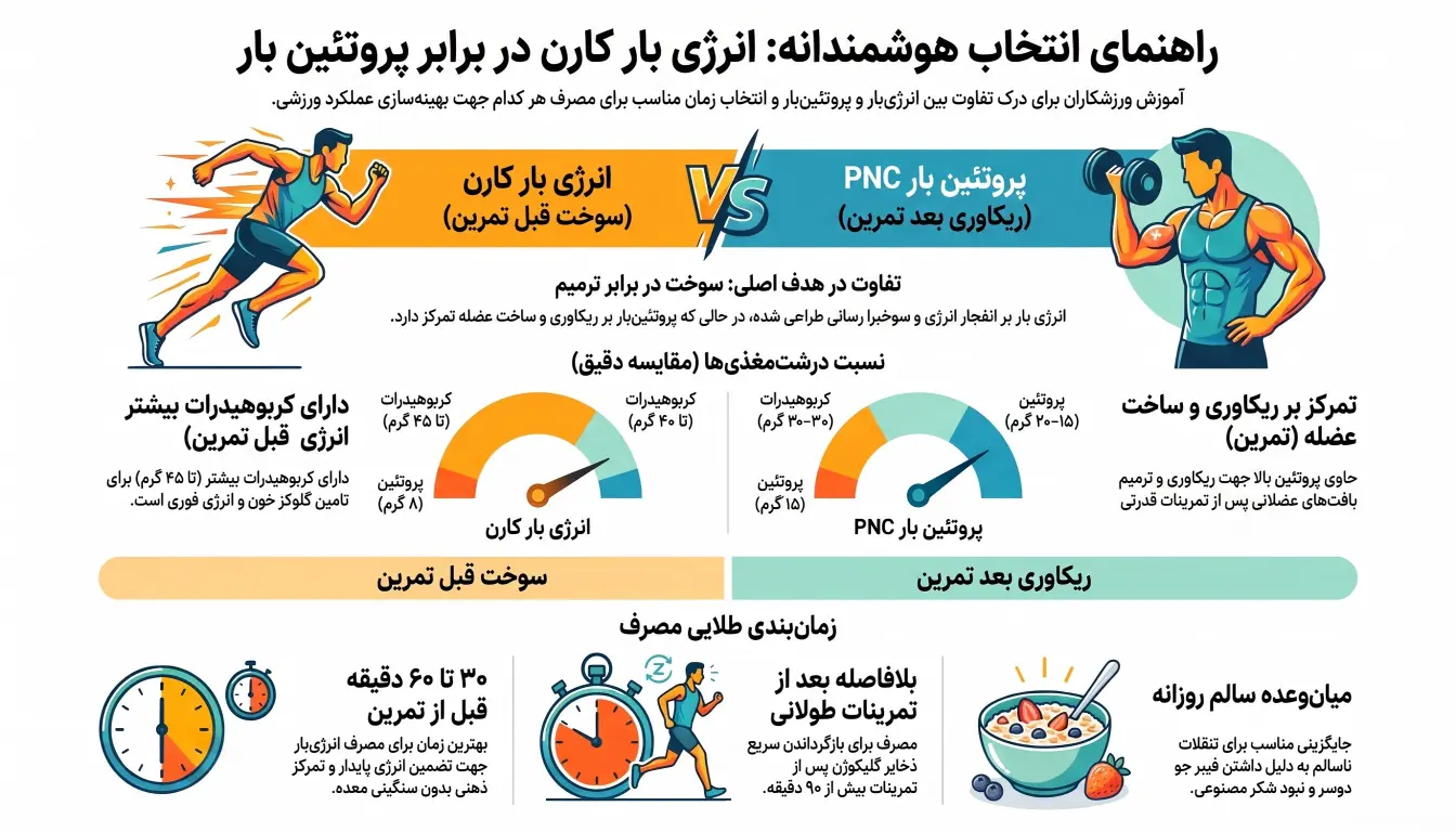 مقایسه انرژی بار کارن با پروتئین بار pnc-انرژی بار کارن-پروتئین بار کارن-انرژی بار-پارسی بادی