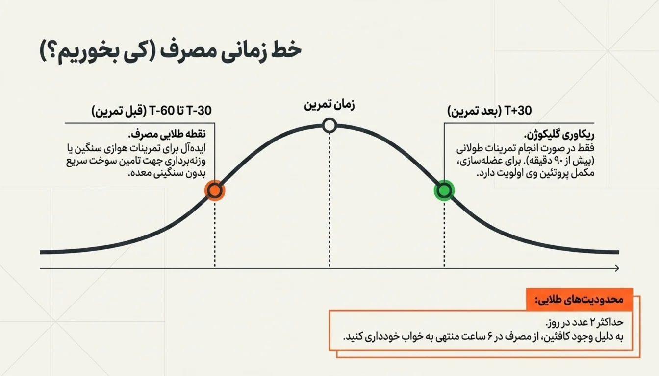 نحوه مصرف انرژی بار کارن: قبل یا بعد از تمرین-انرژی بار کارن-پارسی بادی