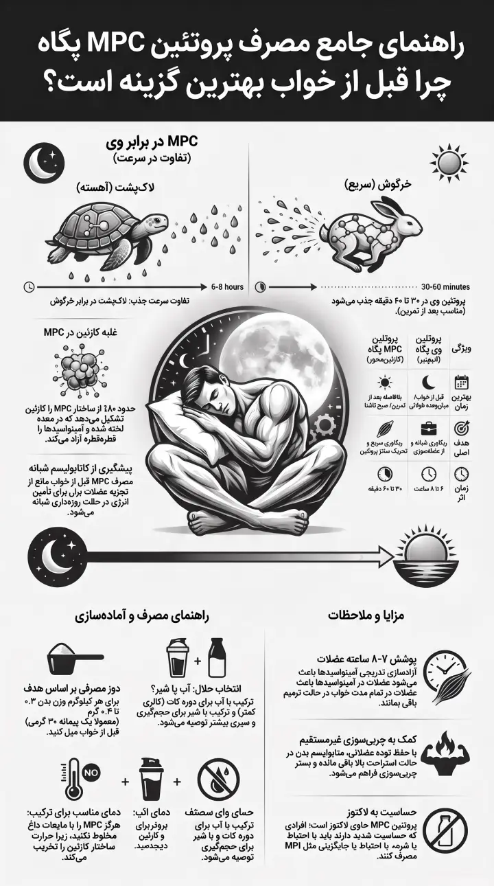 راهنمای بهترین زمان مصرف پروتئین MPC پگاه-پارسی بادی