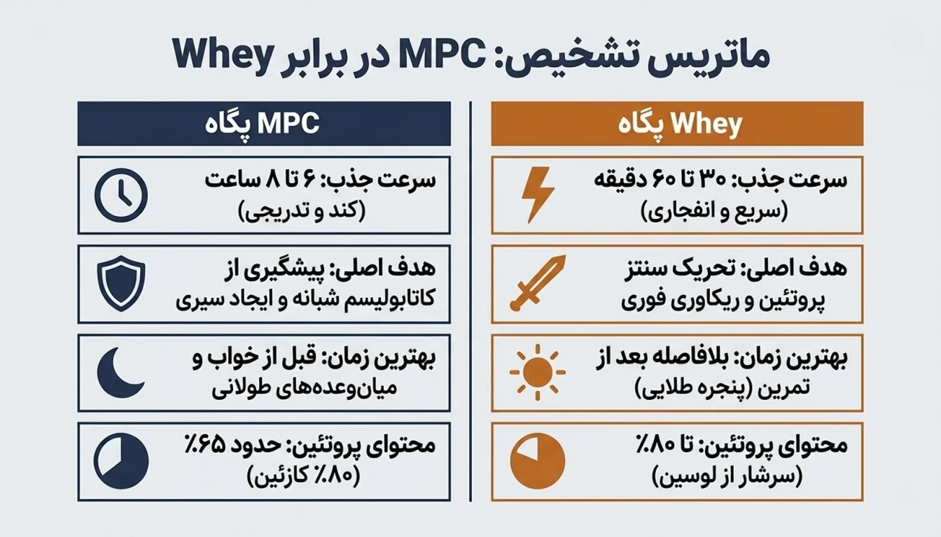 مقایسه زمان مصرف MPC و وی پگاه: کدام را کی بخوریم؟