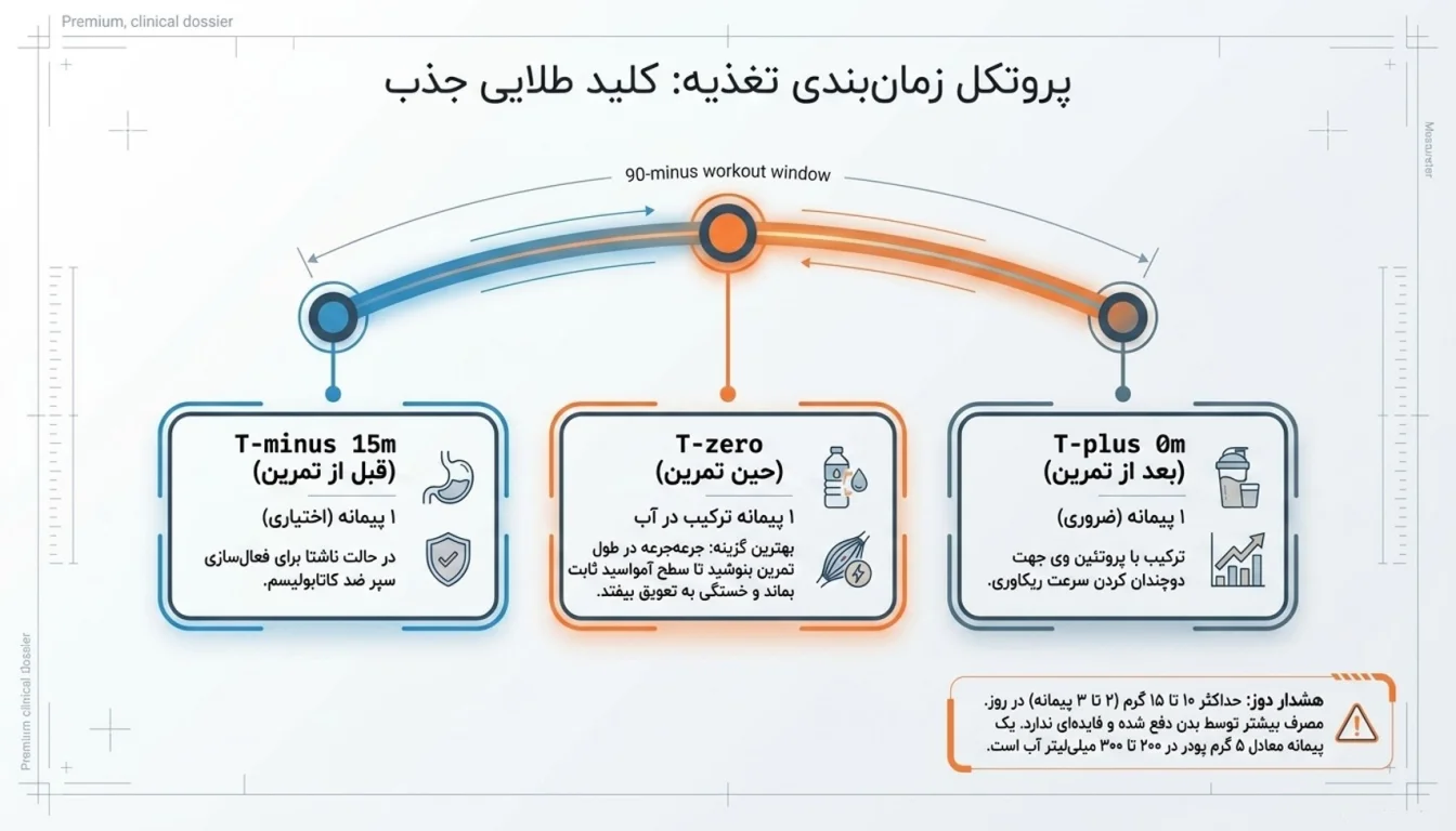 نحوه مصرف BCAA اولترا پاور پگاه-زمان مصرف BCAA اولترا پاور پگاه-پارسی بادی