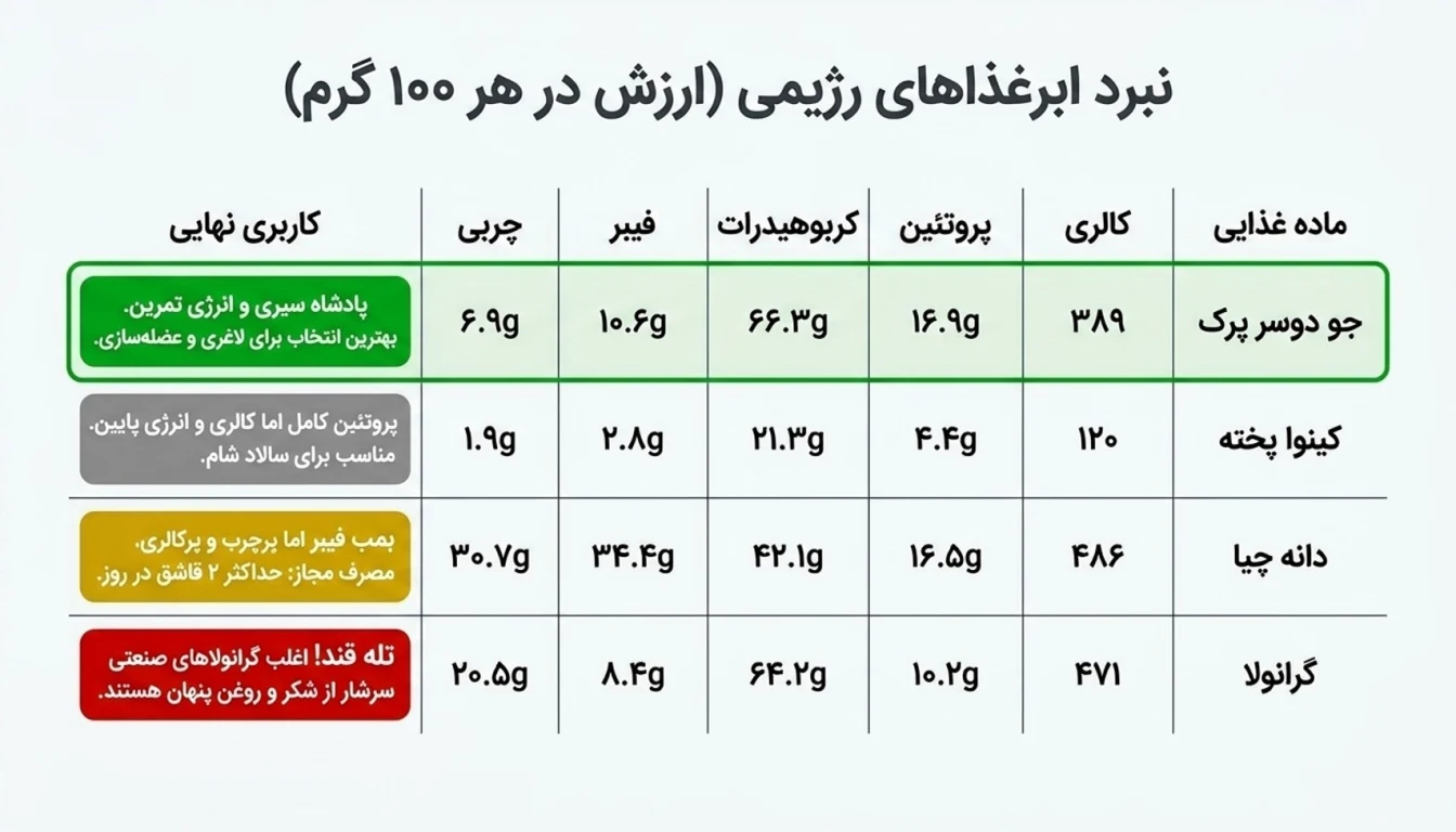 مقایسه جو دوسر پرک با سایر غلات رژیمی (کینوا، دانه چیا، گرانولا)-جو دوسر پرک- پارسی بادی