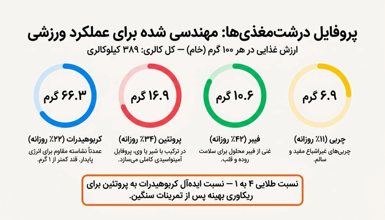 کالری و درشت مغذی ها در ۱۰۰ گرم جو دوسر پرک-میزان کالری جو دوسر پرک-پارسی بادی