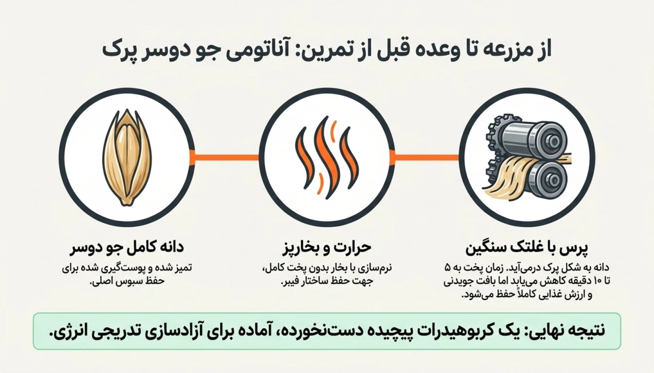 جو دوسر پرک از چه طریقی تهیه میشود؟-جو دوسر پرک-پارسی بادی