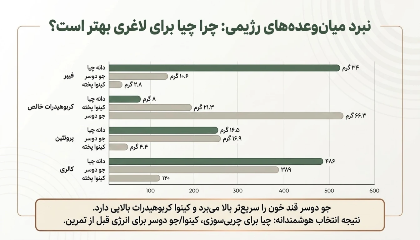 مقایسه دانه چیا با سایر میان وعدههای رژیمی