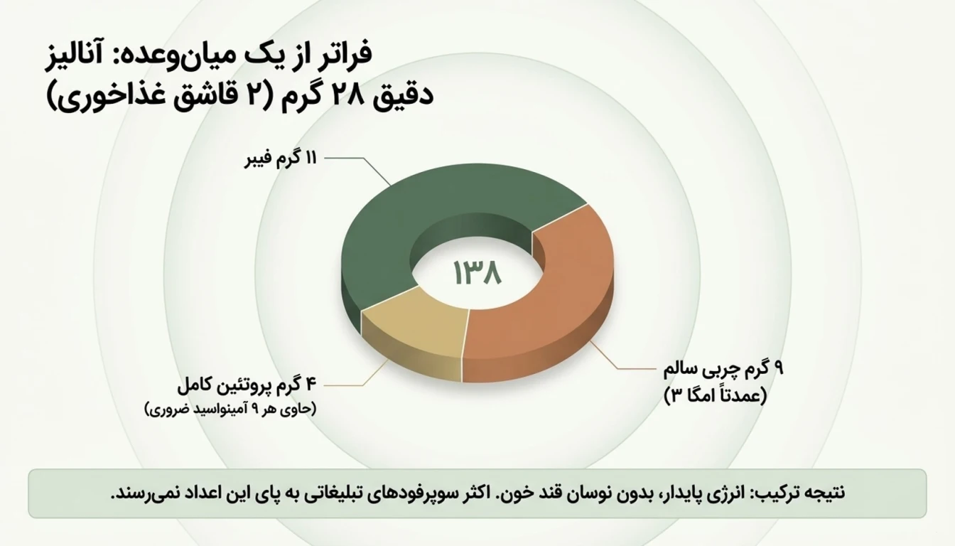 دانه چیا- ترکیبات دانه چیا-پارسی بادی