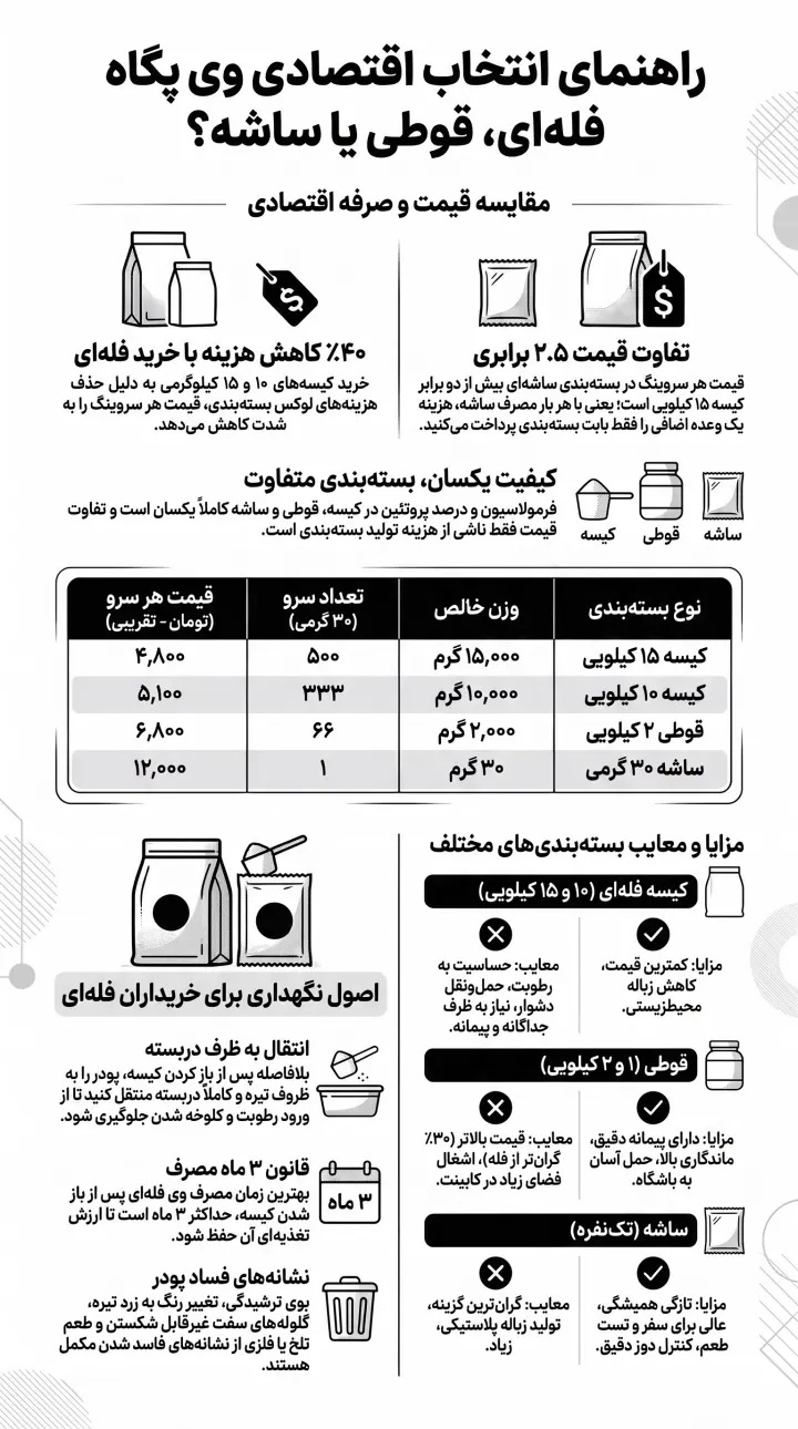 راهنمای انتخاب پروتئین وی پگاه