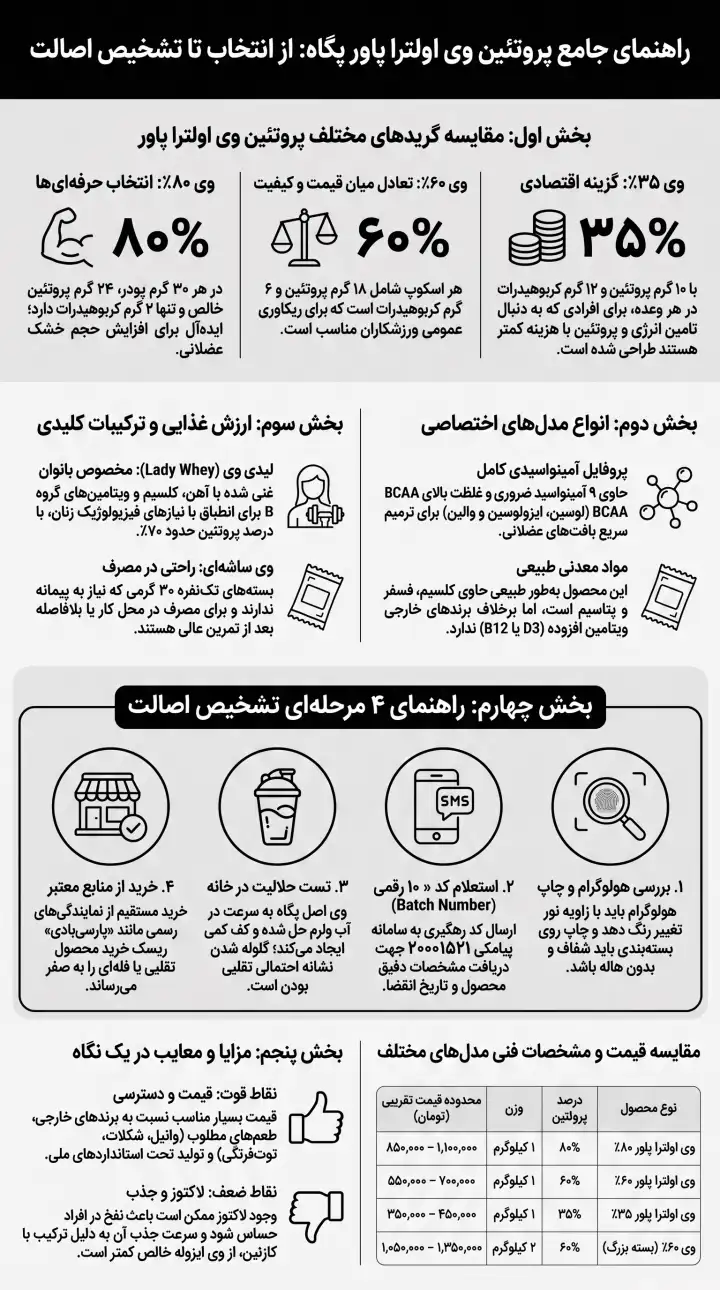 راهنمای جامه پروتئین وی اولترا پاور پگاه