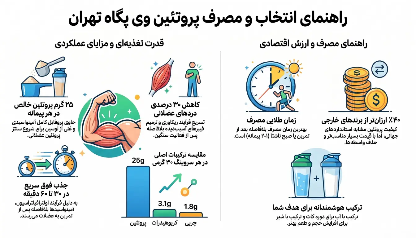 پروتئین وی پگاه تهران-وی پگاه-مکمل وی پگاه-پارسی بادی
