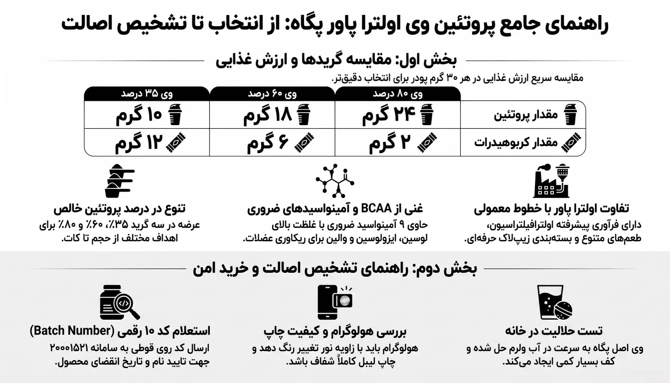پروتئین وی اولترا پاور پگاه