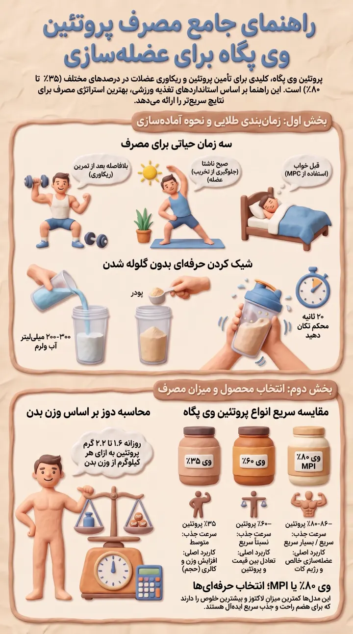 راهنمای مصرف پروتئین وی پگاه برای عضله سازی