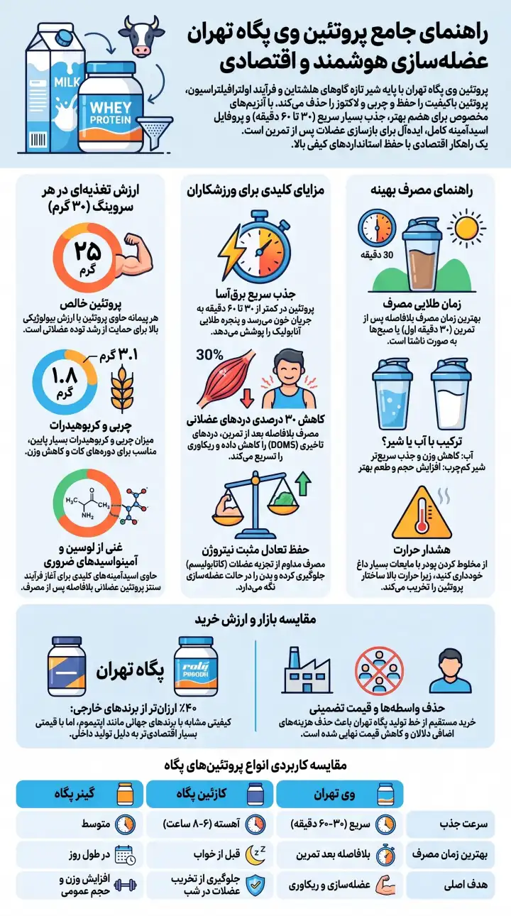 پروتئین وی پگاه تهران-وی پگاه-پارسی بادی