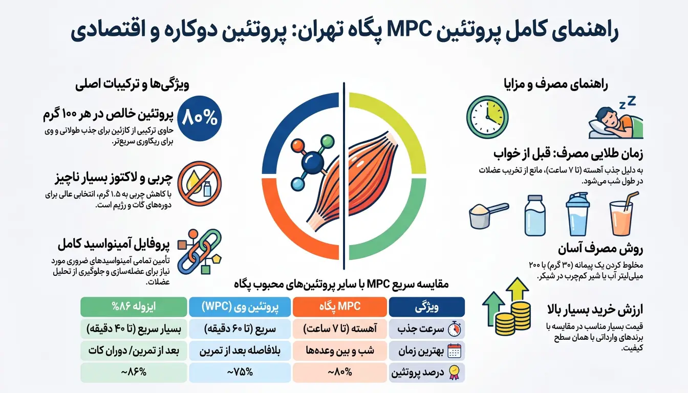 مزایا و معایب پروتئین شیر کنسانتره پگاه تهران-پروتئین MPC پگاه تهران-پارسی بادی