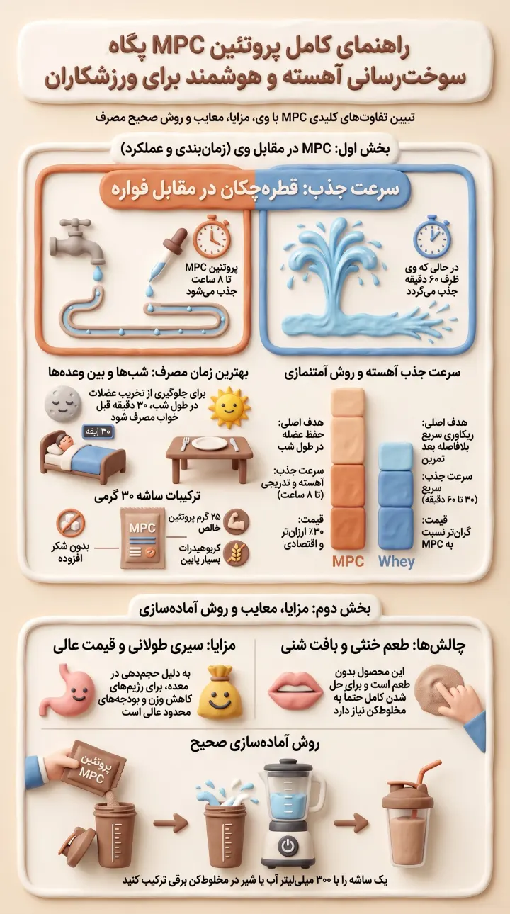 راهنمای کامل پروتئین شیر کنسانتره پگاه-پروتئین MPC ساشهای پگاه تهران-پارسی بادی