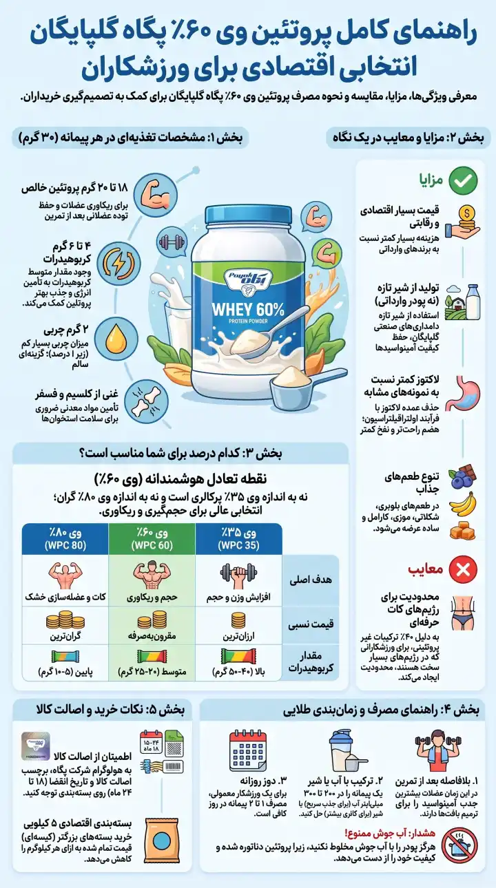 پروتئین وی 60 درصد پگاه گلپایگان-وی پگاه-پارسی بادی
