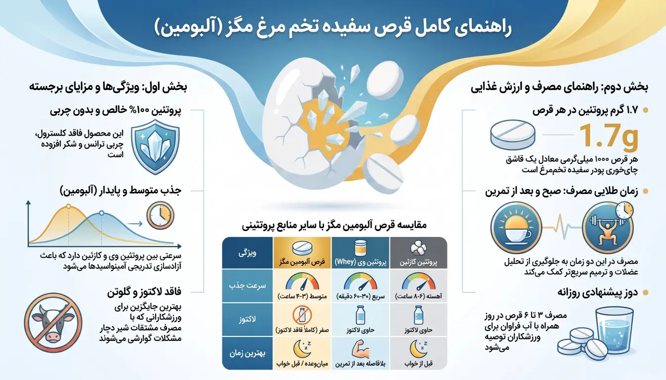 قرص آلبومین مگز-قرص سفیده تخم مرغ مگز-پارسی بادی