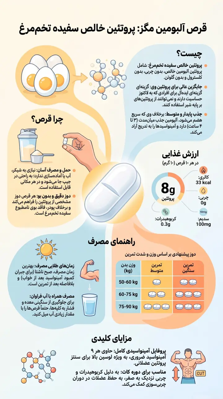 قرص سفیده تخم مرغ کگز-قرص پروتئین آلبومین مگز-پارسی بادی