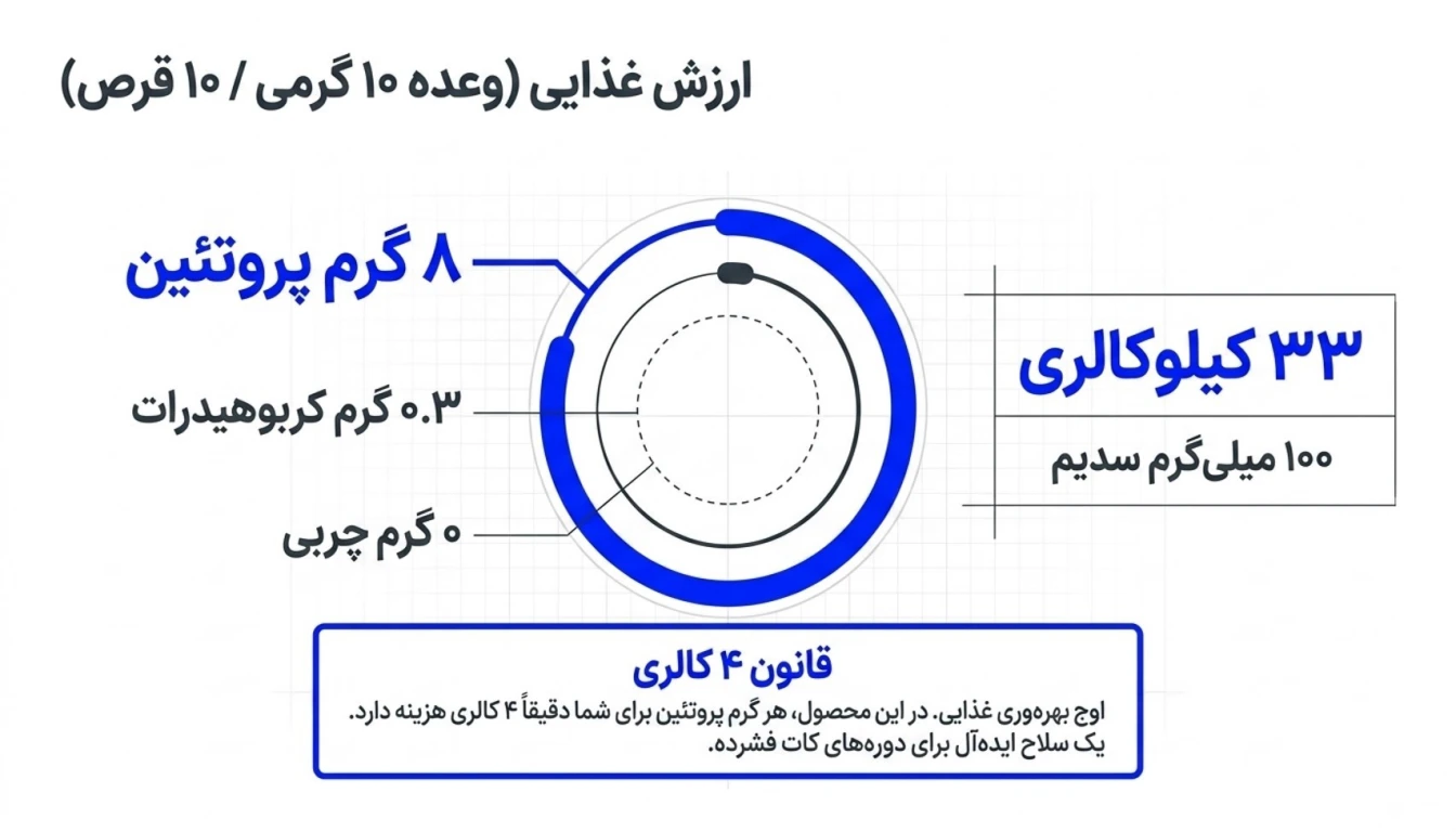 ارزش غذایی قرص سفیده تخم مرغ مگز-پارسی بادی