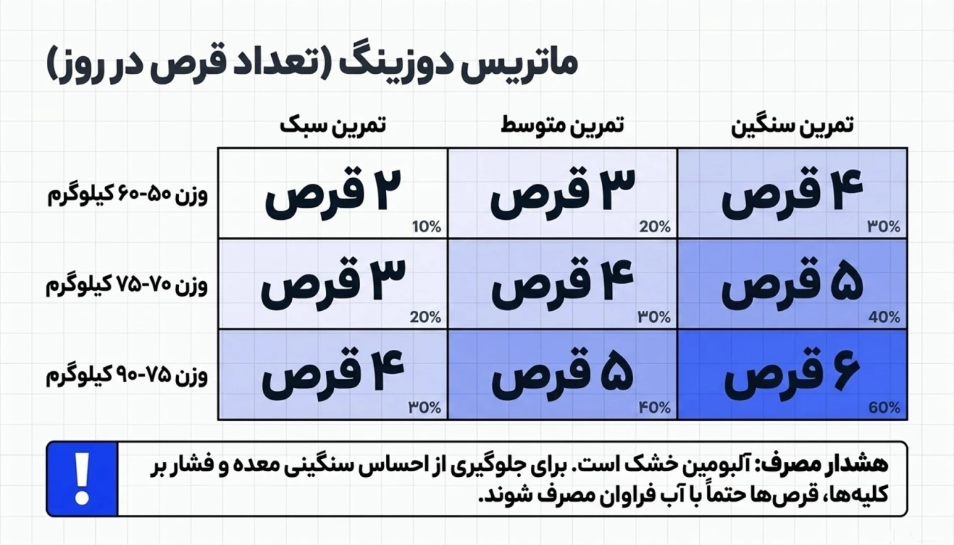 دوز پیشنهادی مصرف قرص سفیده تخم مرغ برای ورزشکاران-پارسی بادی