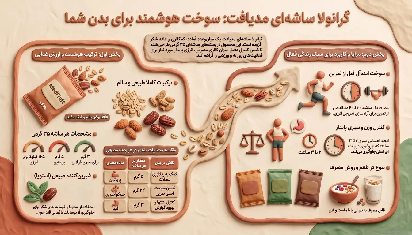 گرانولا ساشه مدیاف-گرانولا-مزایا گرانولا-پارسی بادی
