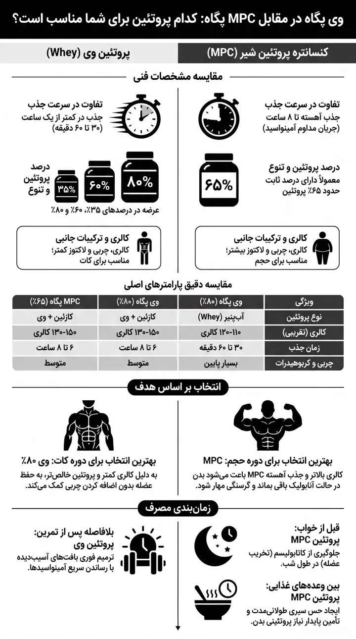 مقایسه وی و MPC پگاه