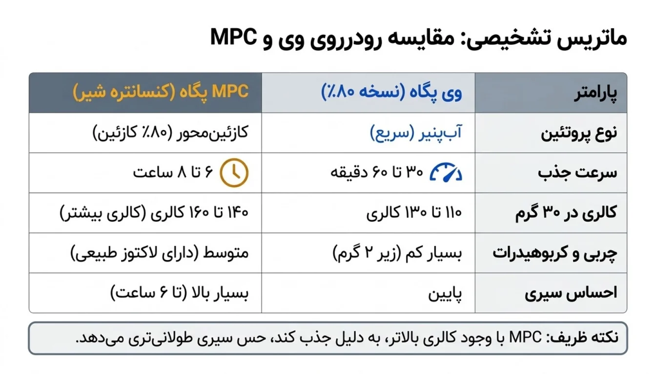 مقایسه کامل وی و MPC پگاه-پارسی بادی