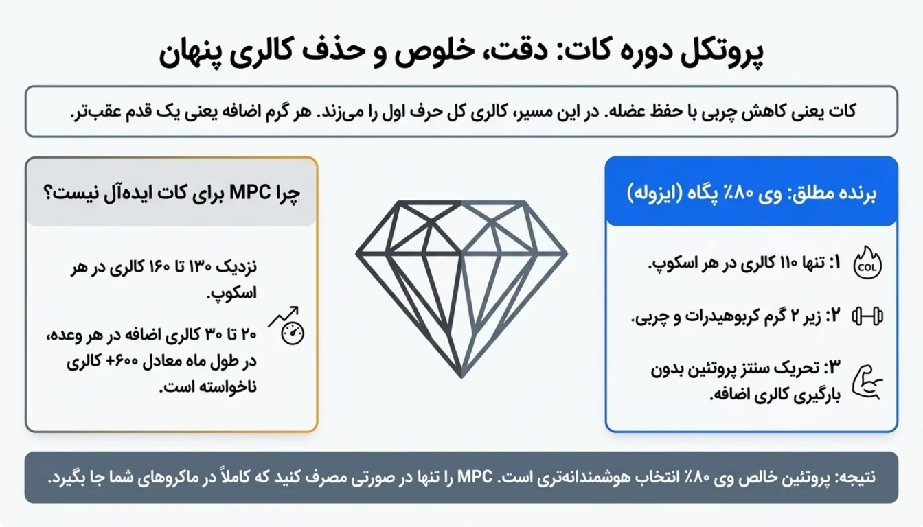 کدام برای کات مناسب تر است؟ وی یا MPC؟