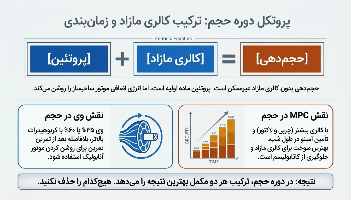 کدام برای حجم دهی بهتر است؟ وی یا MPC؟