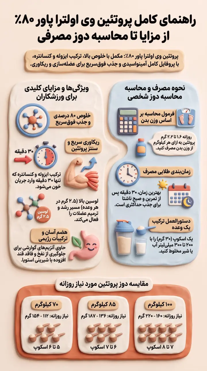 وی اولترا پاور-پروتئین وی اولترا پاور پگاه-وی پگاه-پارسی بادی