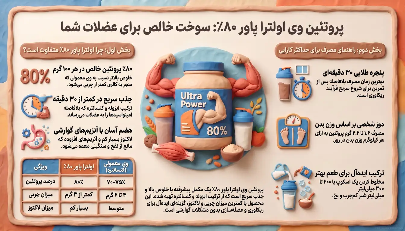 پروتئین وی اولترا پاور پگاه-وی اولترا پاور-وی پگاه-پارسی بادی