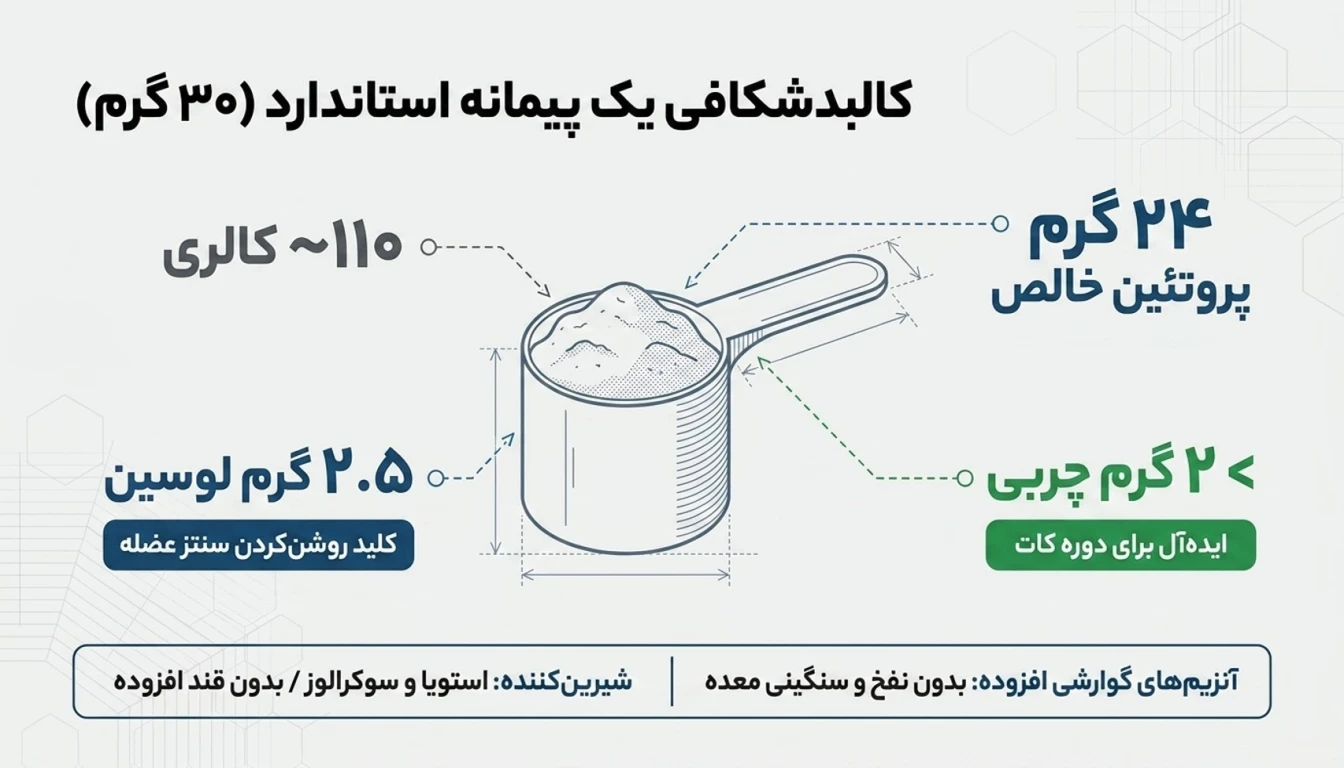 ترکیبات وی اولترا پاور-ارزش غذایی وی پگاه-میزان پروتئین وی پگاه-وی اولترا پاور پگاه-پارسی بادی