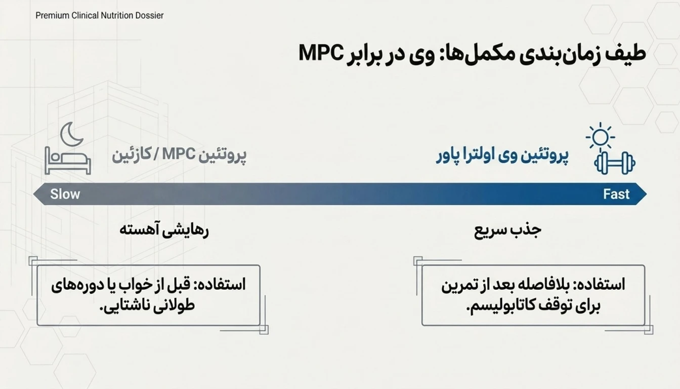 فرق پروتئین وی اولترا پاور با MPC-پارسی بادی