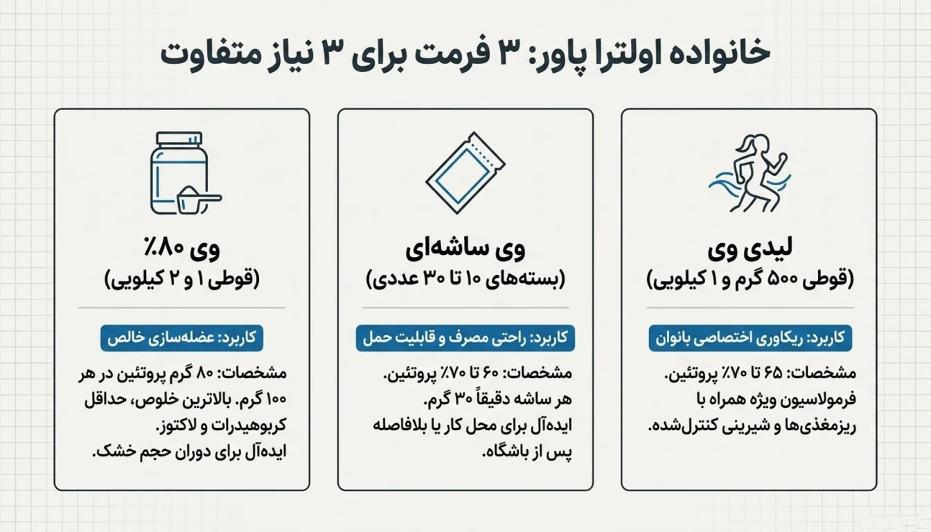 انواع پروتئین وی اولترا پاور پگاه
