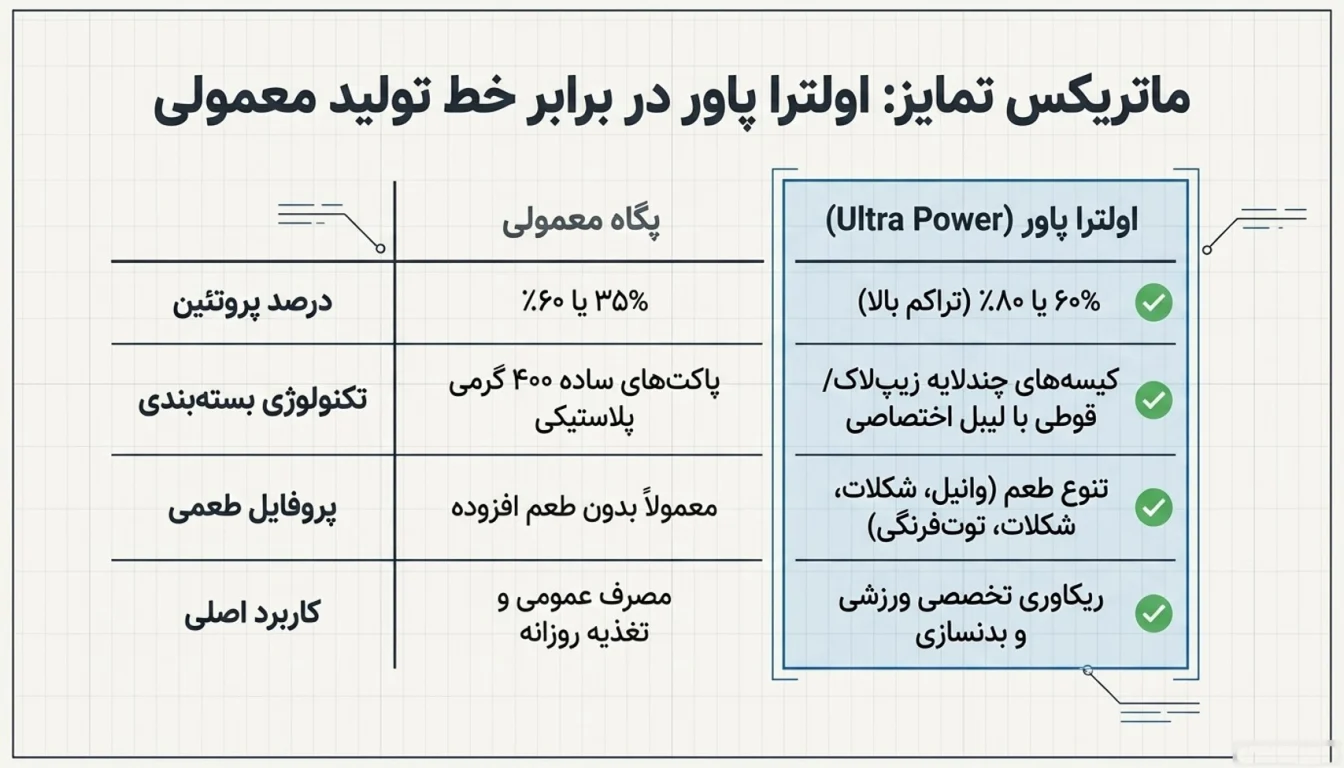 تفاوت اولترا پاور با سایر خطوط پگاه