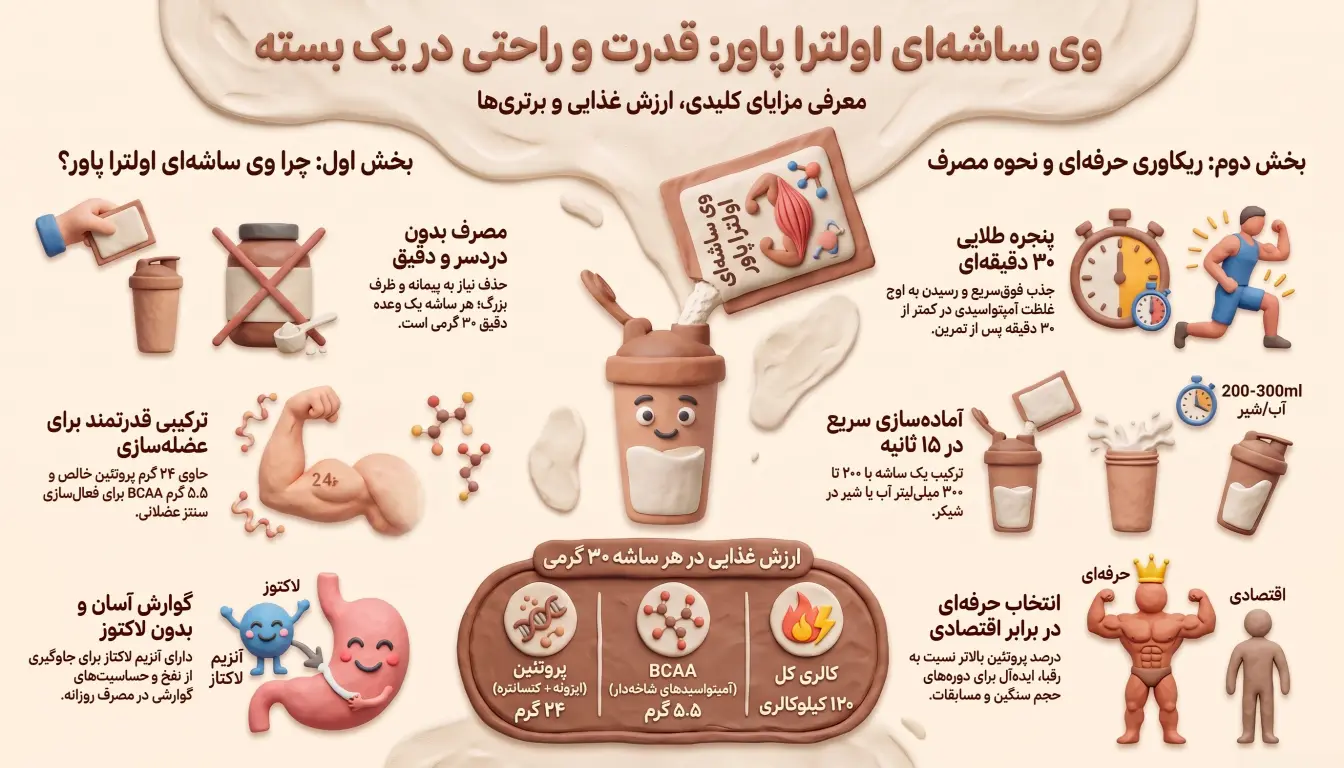 مزایای وی ساشه ای اولترا پاور برای افزایش حجم و عضله سازی -مزایای وی ساشه ای پگاه-نحوه مصرف وی ساشه ای اولترا پاور-پارسی بادی