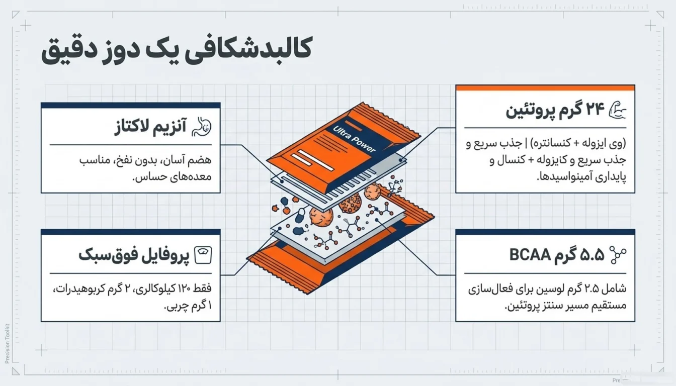 ترکیبات و ارزش غذایی وی ساشه ای اولترا پاور-پارسی بادی