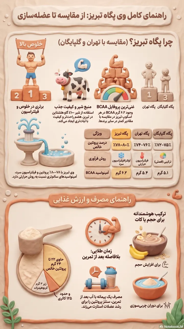 پروتئین وی پگاه تبریز-وی پگاه تبریز-وی پگاه-پارسی بادی