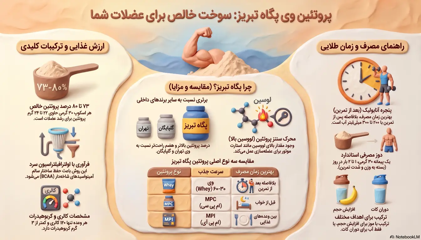 مزایای پروتئین وی پگاه تبریز برای افزایش حجم عضلات-وی پگاه تبریز-پروتئین وی پگاه تبریز-وی پگاه-پارسی بادی