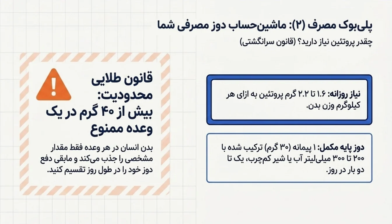 میزان مصرف پروتئین وی پگاه-وی پگاه تبریز-وی پگاه-پارسی بادی