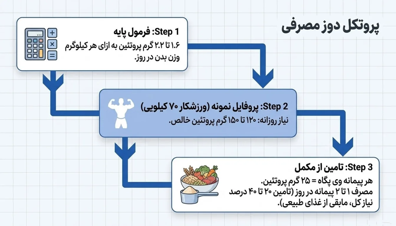 میزان مصرف وی پگاه-وی پگاه تهران-وی پگاه-پارسی بادی
