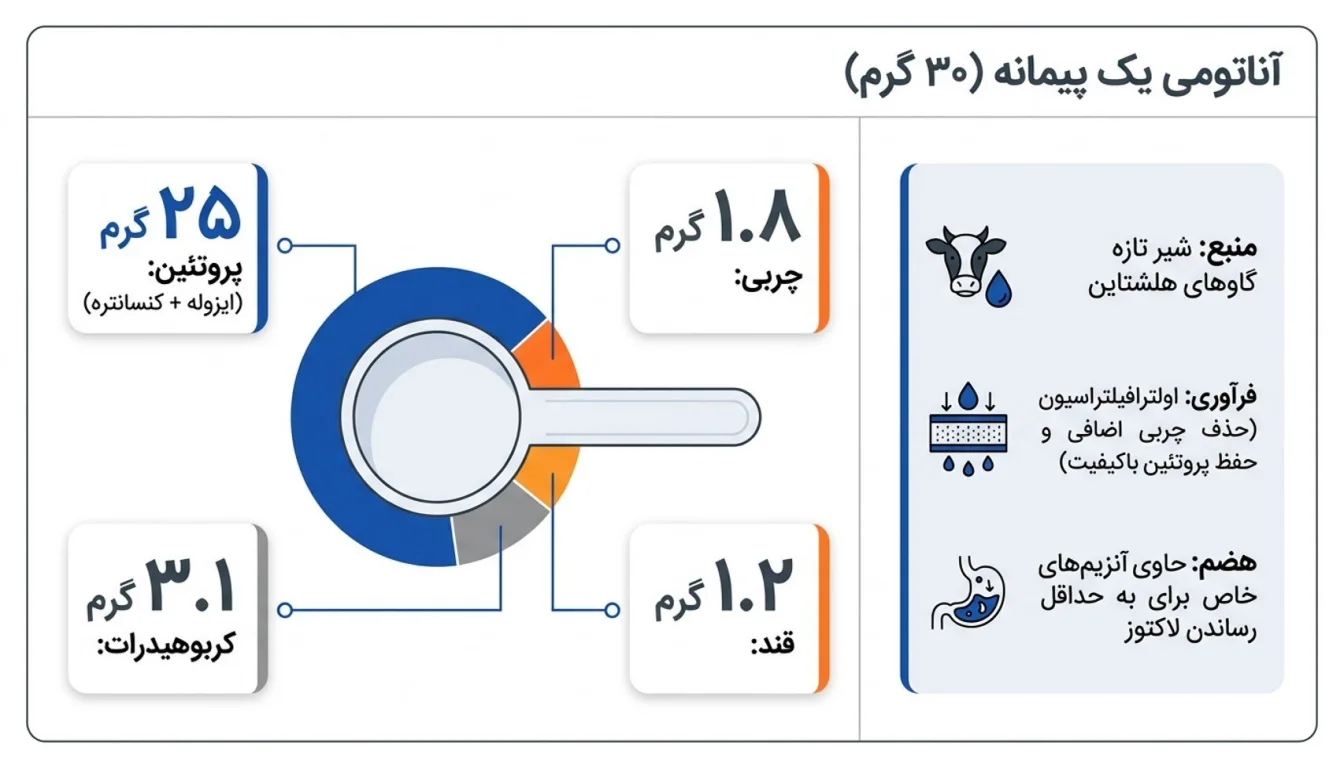 ترکیبات و ارزش غذایی پروتئین وی پگاه تهران-وی پگاه تهران-وی پگاه-پارسی بادی