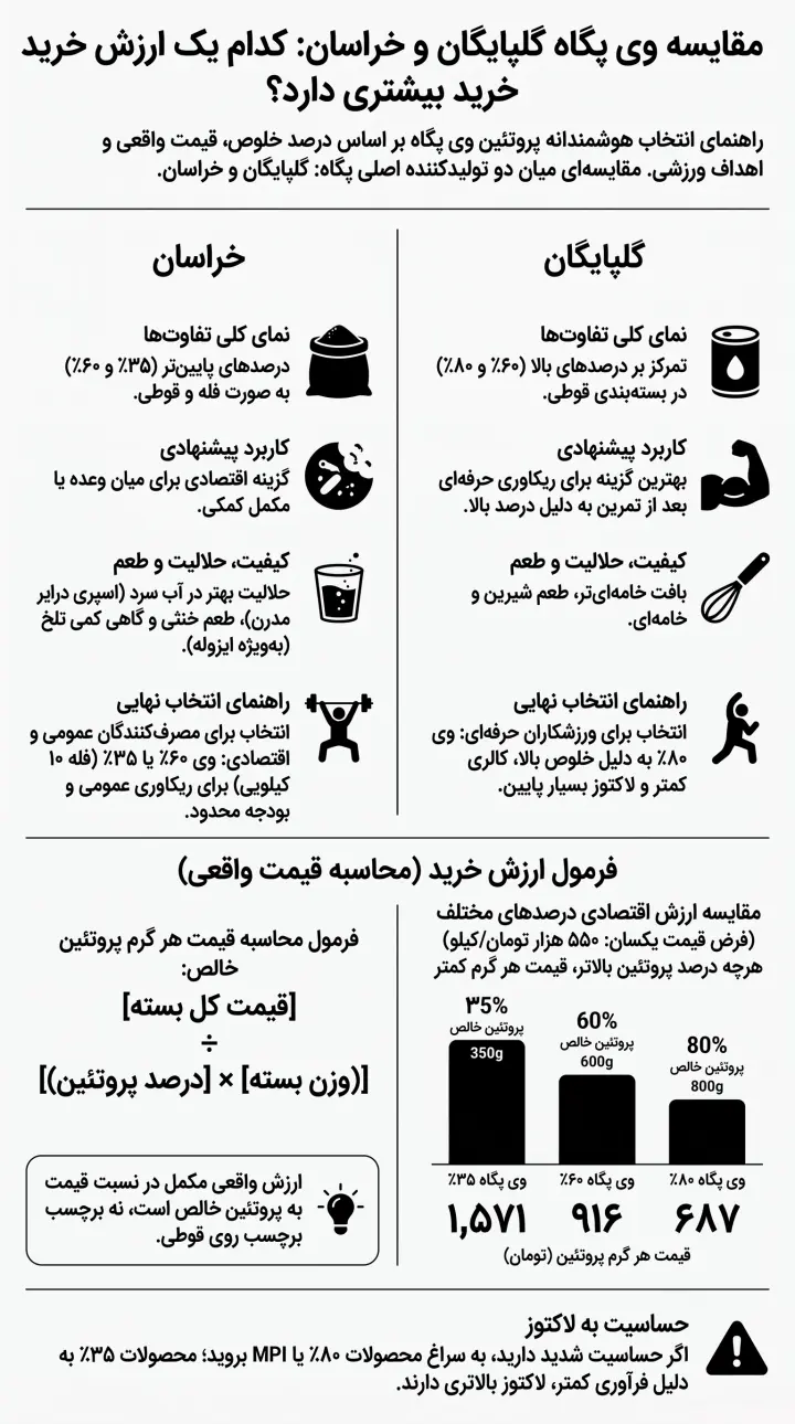 مقایسه وی پگاه گلپایگان و خراسان