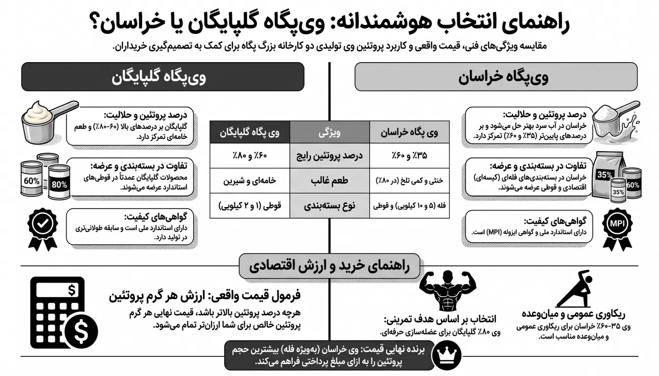 مقایسه وی پگاه گلپایگان و خراسان-پروتئین وی پگاه-پارسی بادی