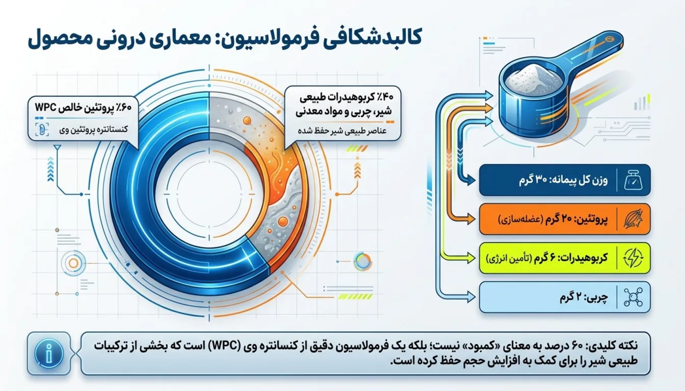 وی پگاه گلپایگان 60 درصد 650 گرمی-وی پگاه گلپایگان-وی پگاه-پارسی بادی