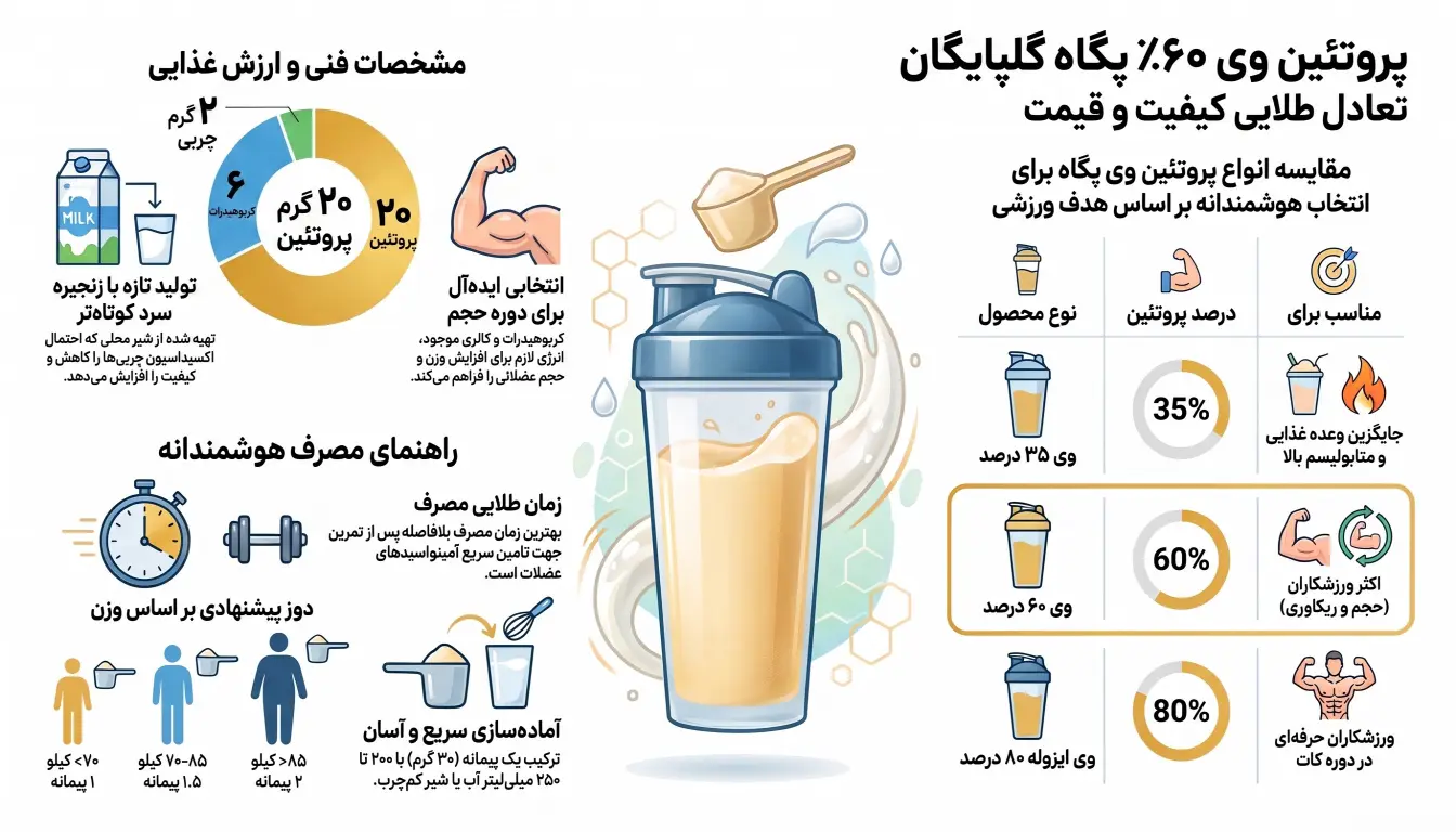 وی پگاه گلپایگان 60 درصد 650 گرمی-وی پگاه-وی پگاه گلپایگان-پارسی بادی